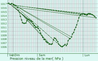 Graphe de la pression atmosphrique prvue pour Aulus-les-Bains