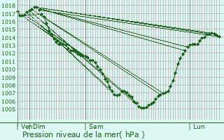 Graphe de la pression atmosphrique prvue pour Montauban