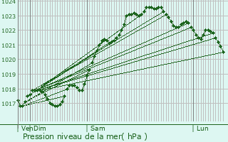 Graphe de la pression atmosphrique prvue pour Saint-Lomer