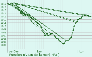 Graphe de la pression atmosphrique prvue pour Lanujouls