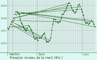 Graphe de la pression atmosphrique prvue pour Hyres