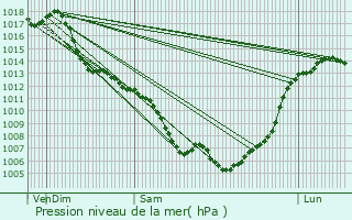 Graphe de la pression atmosphrique prvue pour Rabastens