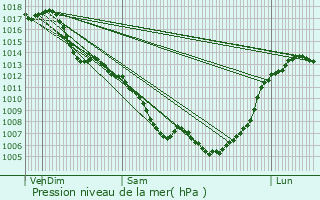 Graphe de la pression atmosphrique prvue pour Lescure-d