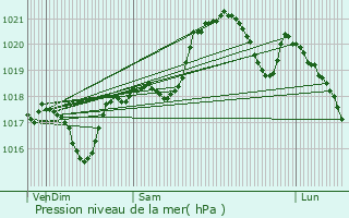 Graphe de la pression atmosphrique prvue pour Magrie