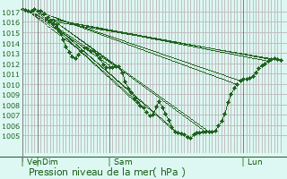 Graphe de la pression atmosphrique prvue pour Saint-Marsal