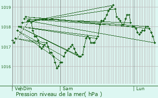 Graphe de la pression atmosphrique prvue pour La Colle-sur-Loup