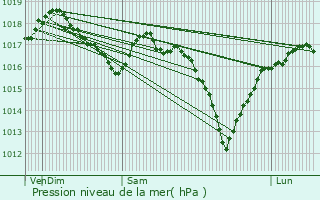 Graphe de la pression atmosphrique prvue pour Antwerpen