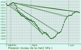 Graphe de la pression atmosphrique prvue pour Castelsarrasin