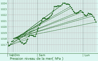 Graphe de la pression atmosphrique prvue pour Savigny-Lvescault