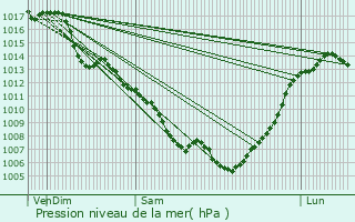 Graphe de la pression atmosphrique prvue pour Labruguire