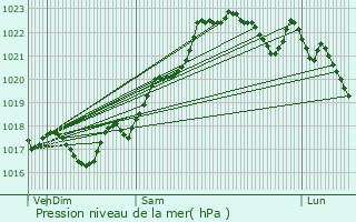 Graphe de la pression atmosphrique prvue pour Chtelus-le-Marcheix