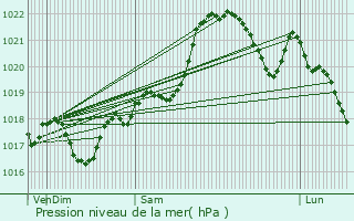 Graphe de la pression atmosphrique prvue pour Allassac