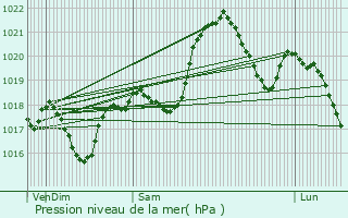 Graphe de la pression atmosphrique prvue pour Montbrun