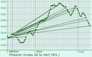 Graphe de la pression atmosphrique prvue pour Sauviat-sur-Vige