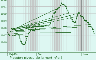 Graphe de la pression atmosphrique prvue pour Villemagne