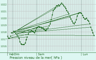 Graphe de la pression atmosphrique prvue pour Cazouls