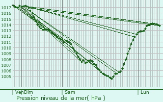 Graphe de la pression atmosphrique prvue pour Gourdon