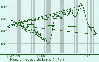 Graphe de la pression atmosphrique prvue pour Peypin