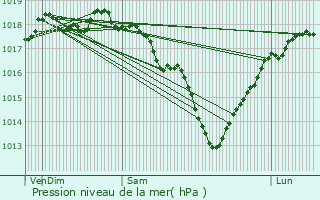 Graphe de la pression atmosphrique prvue pour Drocourt