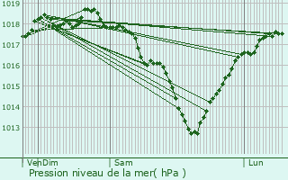 Graphe de la pression atmosphrique prvue pour Haisnes