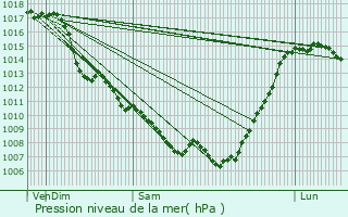 Graphe de la pression atmosphrique prvue pour Sor