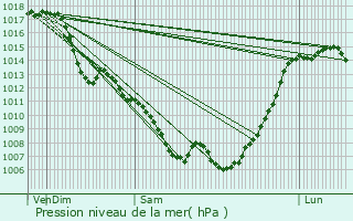 Graphe de la pression atmosphrique prvue pour Saint-Pierre-de-Rivire