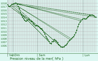 Graphe de la pression atmosphrique prvue pour Odars