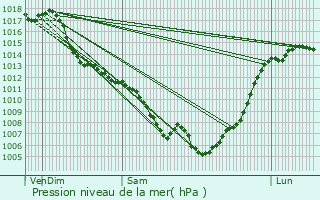 Graphe de la pression atmosphrique prvue pour Beaumont-de-Lomagne