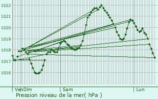 Graphe de la pression atmosphrique prvue pour Girac