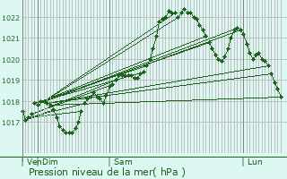 Graphe de la pression atmosphrique prvue pour Sainte-Trie