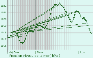 Graphe de la pression atmosphrique prvue pour La Chapelle-Aubareil