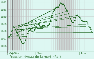 Graphe de la pression atmosphrique prvue pour Cayrac