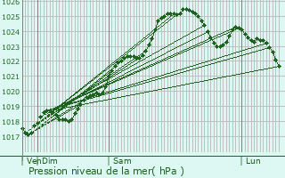 Graphe de la pression atmosphrique prvue pour Bouchemaine