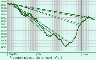 Graphe de la pression atmosphrique prvue pour Luc-la-Primaube