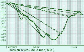 Graphe de la pression atmosphrique prvue pour Cazals-des-Bayls
