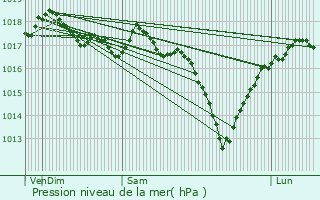 Graphe de la pression atmosphrique prvue pour Berchem-Sainte-Agathe