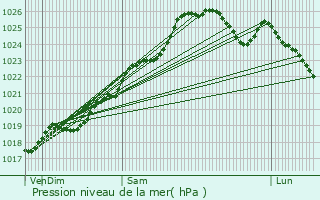 Graphe de la pression atmosphrique prvue pour Argentr-du-Plessis