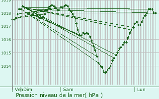 Graphe de la pression atmosphrique prvue pour Ham