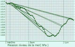 Graphe de la pression atmosphrique prvue pour Pzenas