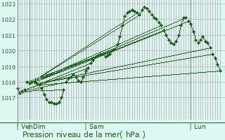 Graphe de la pression atmosphrique prvue pour La Meyze