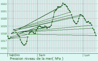 Graphe de la pression atmosphrique prvue pour Saint-Laurent-Lolmie