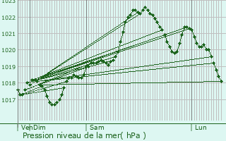 Graphe de la pression atmosphrique prvue pour Cendrieux