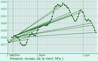 Graphe de la pression atmosphrique prvue pour La Chapelle-Faucher