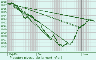 Graphe de la pression atmosphrique prvue pour Lesquerde