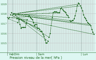 Graphe de la pression atmosphrique prvue pour Bras