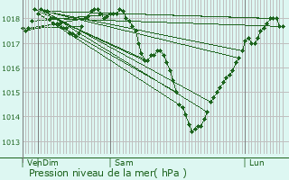 Graphe de la pression atmosphrique prvue pour Serain