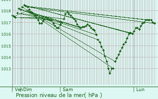 Graphe de la pression atmosphrique prvue pour Bruxelles