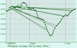 Graphe de la pression atmosphrique prvue pour Hernicourt