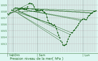 Graphe de la pression atmosphrique prvue pour Beauvois