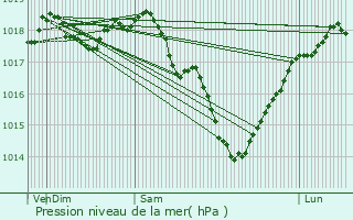 Graphe de la pression atmosphrique prvue pour Crpy